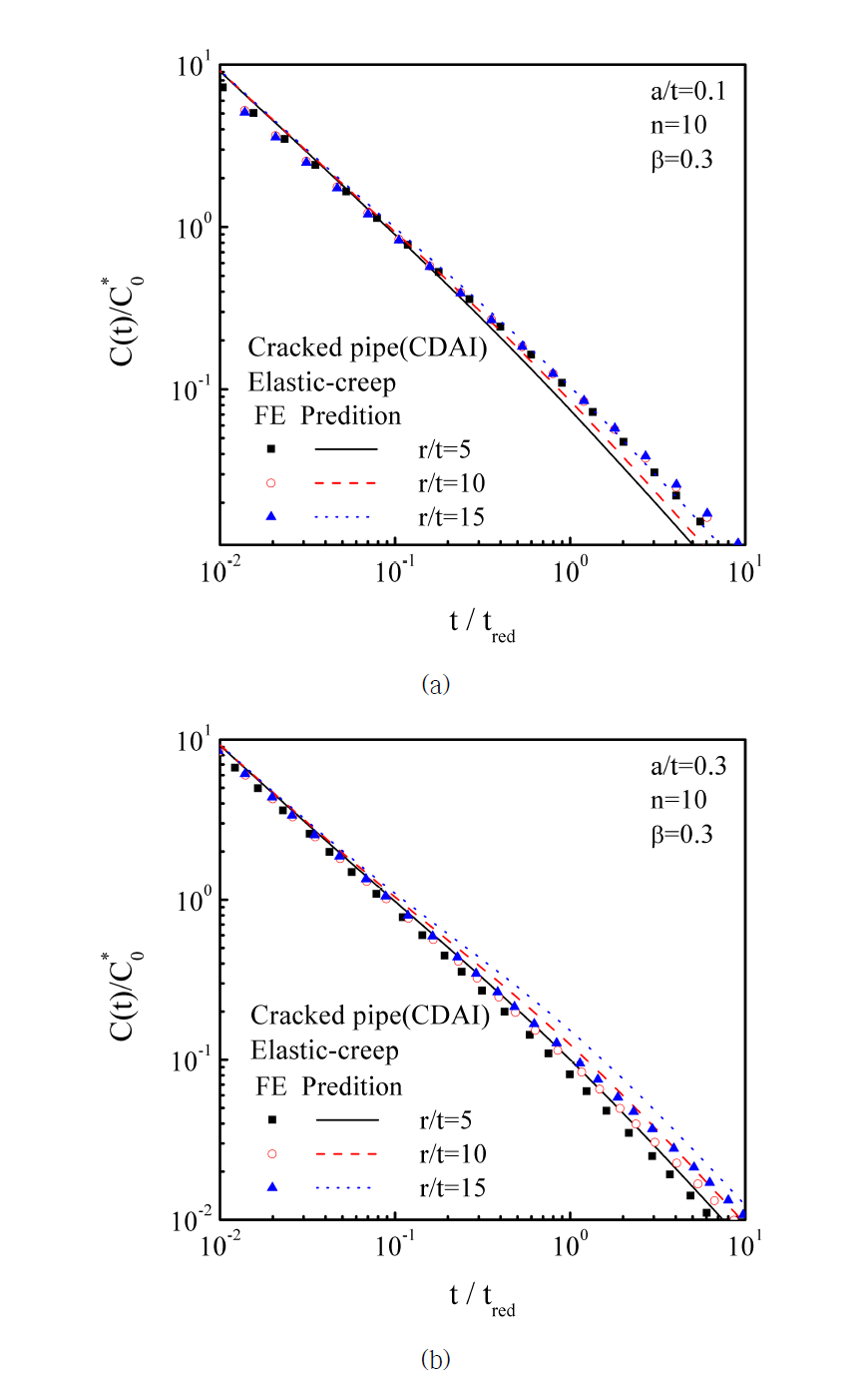 Comparisons the predicted C(t) with finite element analysis results for cracked pipe ; (a) elastic-creep n=10, β=0.3, a/t=0.1, (b) elastic-creep n=10, β=0.3, a/t=0.3, and (c) elastic-creep n=10, β=0.3, a/t=0.5