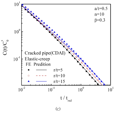 Comparisons the predicted C(t) with finite element analysis results for cracked pipe ; (a) elastic-creep n=10, β=0.3, a/t=0.1, (b) elastic-creep n=10, β=0.3, a/t=0.3, and (c) elastic-creep n=10, β=0.3, a/t=0.5