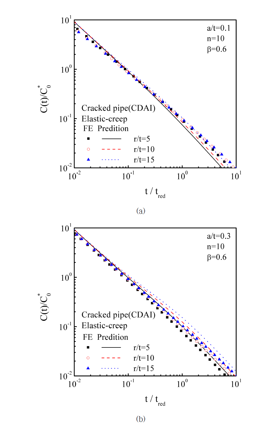 Comparisons the predicted C(t) with finite element analysis results for cracked pipe ; (a) elastic-creep n=10, β=0.6, a/t=0.1, (b) elastic-creep n=10, β=0.6, a/t=0.3, and (c) elastic-creep n=10, β=0.6, a/t=0.5