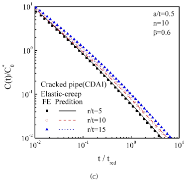 Comparisons the predicted C(t) with finite element analysis results for cracked pipe ; (a) elastic-creep n=10, β=0.6, a/t=0.1, (b) elastic-creep n=10, β=0.6, a/t=0.3, and (c) elastic-creep n=10, β=0.6, a/t=0.5