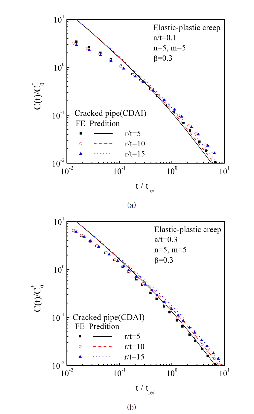 Comparisons the predicted C(t) with finite element analysis results for cracked pipe ; (a) elastic-plastic-creep n=5, β=0.3, a/t=0.1, (b) elastic-plastic-creep n=5, β=0.3, a/t=0.3, and (c) elastic-plastic-creep n=5, β=0.3, a/t=0.5