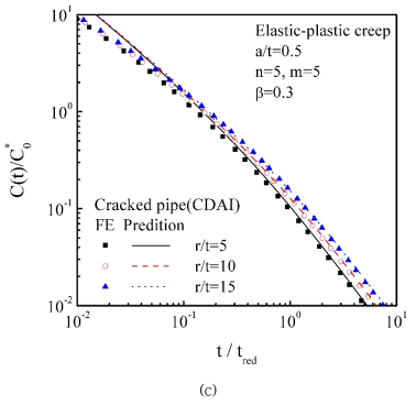 Comparisons the predicted C(t) with finite element analysis results for cracked pipe ; (a) elastic-plastic-creep n=5, β=0.3, a/t=0.1, (b) elastic-plastic-creep n=5, β=0.3, a/t=0.3, and (c) elastic-plastic-creep n=5, β=0.3, a/t=0.5