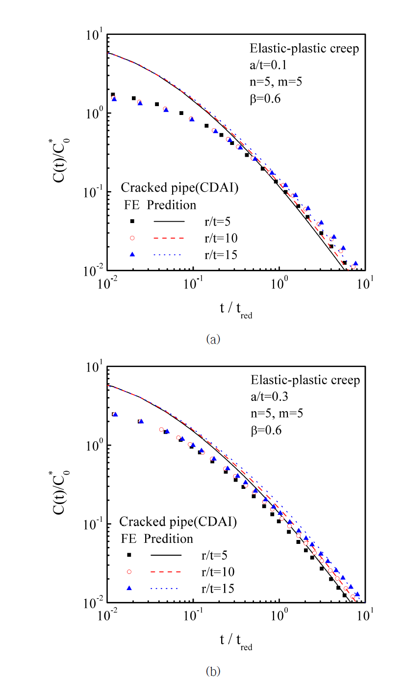 Comparisons the predicted C(t) with finite element analysis results for cracked pipe ; (a) elastic-plastic-creep n=5, β=0.6, a/t=0.1, (b) elastic-plastic-creep n=5, β=0.6, a/t=0.3, and (c) elastic-plastic-creep n=5, β=0.6, a/t=0.5