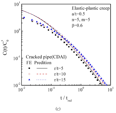 Comparisons the predicted C(t) with finite element analysis results for cracked pipe ; (a) elastic-plastic-creep n=5, β=0.6, a/t=0.1, (b) elastic-plastic-creep n=5, β=0.6, a/t=0.3, and (c) elastic-plastic-creep n=5, β=0.6, a/t=0.5