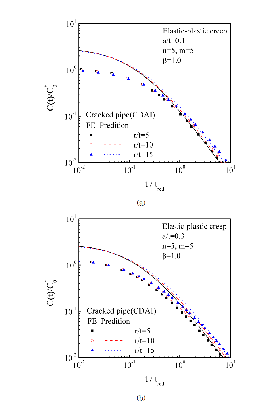 Comparisons the predicted C(t) with finite element analysis results for cracked pipe ; (a) elastic-plastic-creep n=5, β=1.0, a/t=0.1, (b) elastic-plastic-creep n=5, β=1.0, a/t=0.3, and (c) elastic-plastic-creep n=5, β=1.0, a/t=0.5