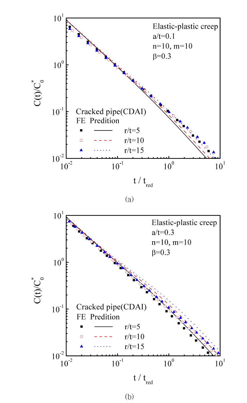 Comparisons the predicted C(t) with finite element analysis results for cracked pipe ; (a) elastic-plastic-creep n=10, β=0.3, a/t=0.1, (b) elastic-plastic-creep n=10, β=0.3, a/t=0.3, and (c) elastic-plastic-creep n=10, β=0.3, a/t=0.5