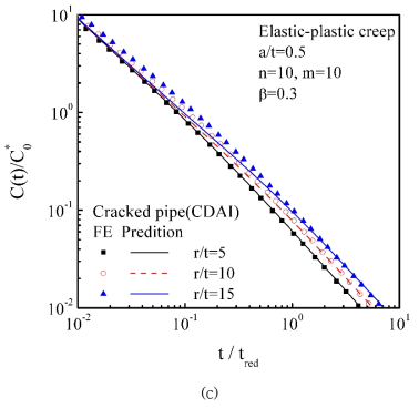 Comparisons the predicted C(t) with finite element analysis results for cracked pipe ; (a) elastic-plastic-creep n=10, β=0.3, a/t=0.1, (b) elastic-plastic-creep n=10, β=0.3, a/t=0.3, and (c) elastic-plastic-creep n=10, β=0.3, a/t=0.5