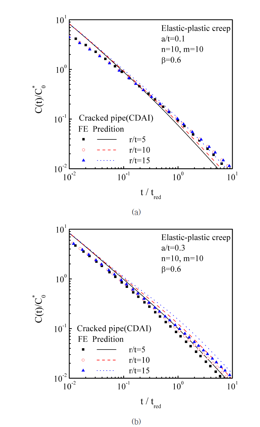 Comparisons the predicted C(t) with finite element analysis results for cracked pipe ; (a) elastic-plastic-creep n=10, β=0.6, a/t=0.1, (b) elastic-plastic-creep n=10, β=0.6, a/t=0.3, and (c) elastic-plastic-creep n=10, β=0.6, a/t=0.5