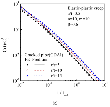 Comparisons the predicted C(t) with finite element analysis results for cracked pipe ; (a) elastic-plastic-creep n=10, β=0.6, a/t=0.1, (b) elastic-plastic-creep n=10, β=0.6, a/t=0.3, and (c) elastic-plastic-creep n=10, β=0.6, a/t=0.5