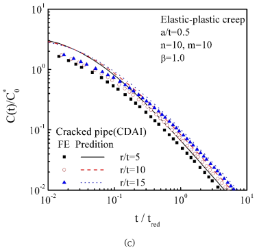 Comparisons the predicted C(t) with finite element analysis results for cracked pipe ; (a) elastic-plastic-creep n=10, β=1.0, a/t=0.1, (b) elastic-plastic-creep n=10, β=1.0, a/t=0.3, and (c) elastic-plastic-creep n=10, β=1.0, a/t=0.5