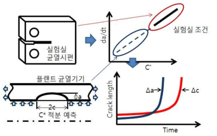 크리프파괴역학 기반 고온기기 결함 평가법 (Schematic)