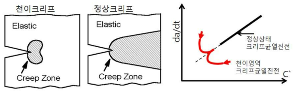 천이크리프 및 정상크리프의 균열 거동 (Schematic)