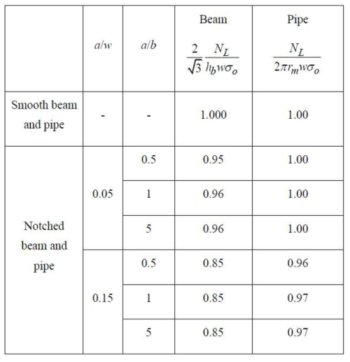 Normalized FE limit loads for smooth and notched plane strain beams and axi-symmetric pipes under tension