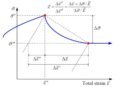 Schematic illustration of stress relaxation and elastic follow-up factor Z