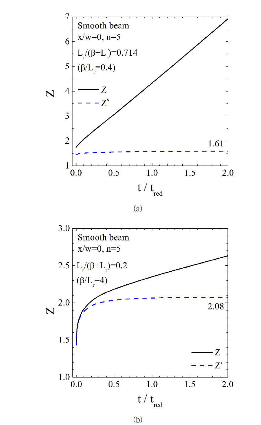 Variations of Z with normalized time: (a)-(b) smooth beam, and (c)-(d) notched beam