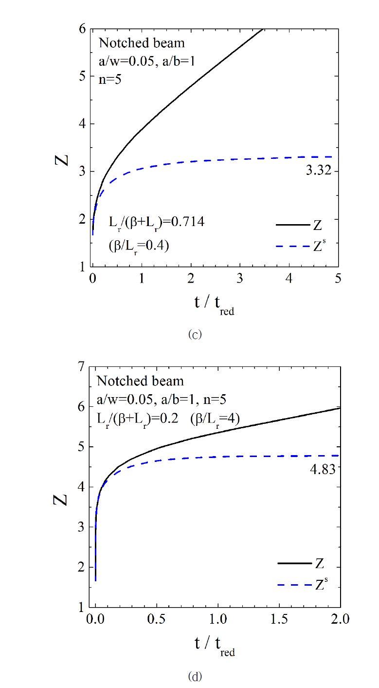 Variations of Z with normalized time: (a)-(b) smooth beam, and (c)-(d) notched beam