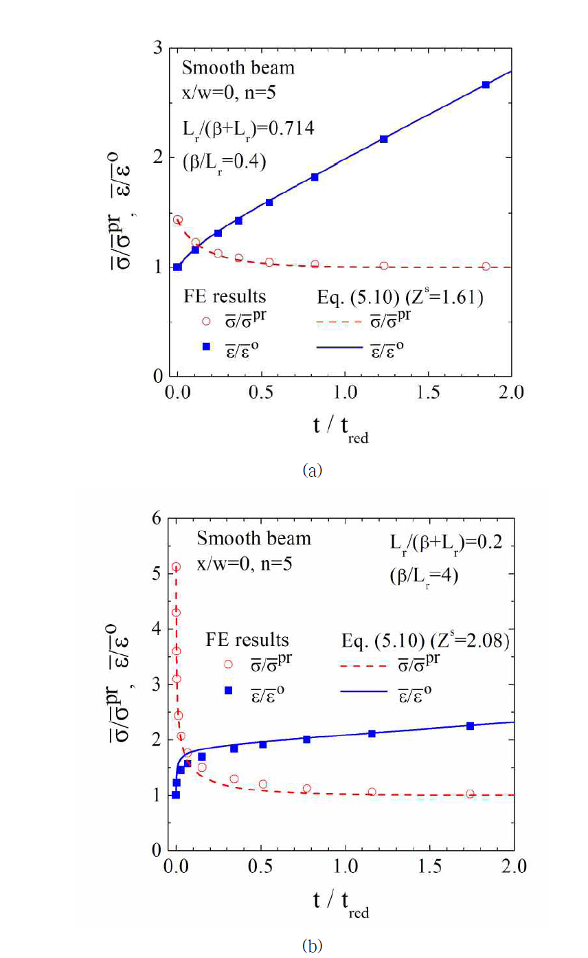 Variations of equivalent stress and strain with time: (a)-(b) smooth beam, and (c)-(d) notched beam