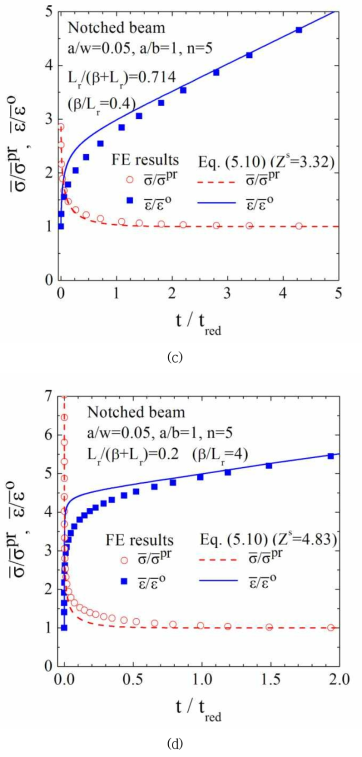 Variations of equivalent stress and strain with time: (a)-(b) smooth beam, and (c)-(d) notched beam