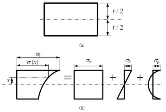 Decomposition of stress through the thickness