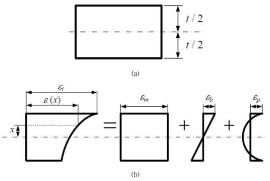 Decomposition of strain through the thickness