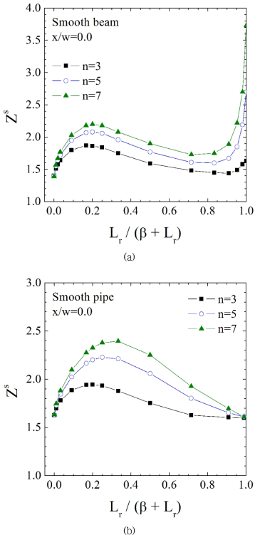 Variation of Zs with Lr/(β+Lr): (a) smooth beam, and (b) smooth pipe