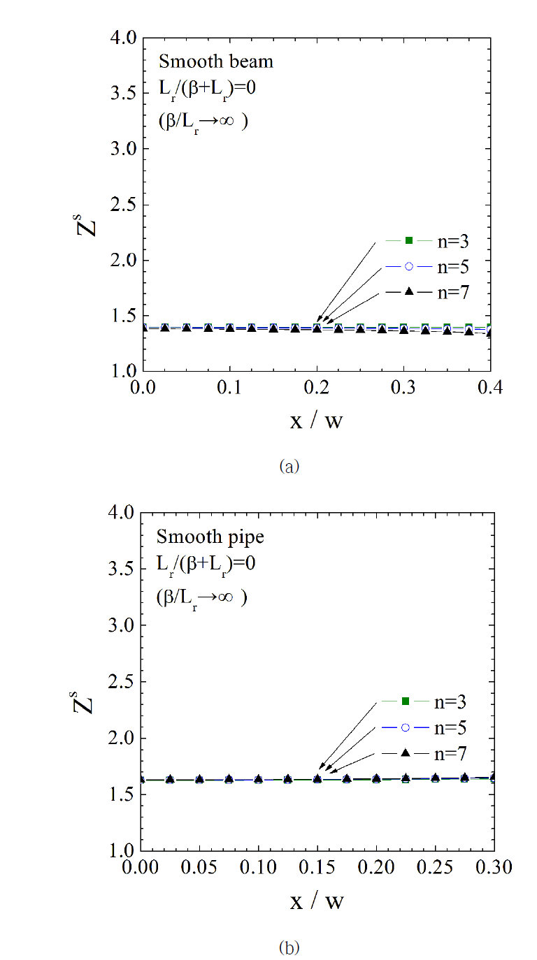 Variation of Zs with the normalized depth x/w for beams and pipes