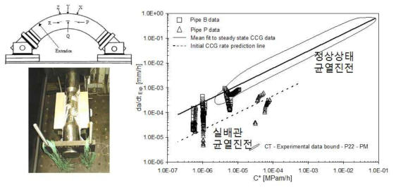 관통균열 실배관 크리프 실험 결과 (Gampe U, Seliger P. 2001. Creep crack growth testing of P91 and P22 pipe bends. Int. J. Pres. Ves. Pip., 78, 859-864.)