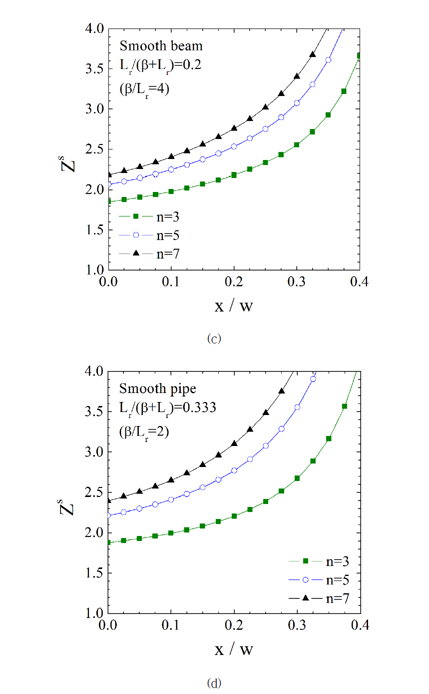 Variation of Zs with the normalized depth x/w for beams and pipes