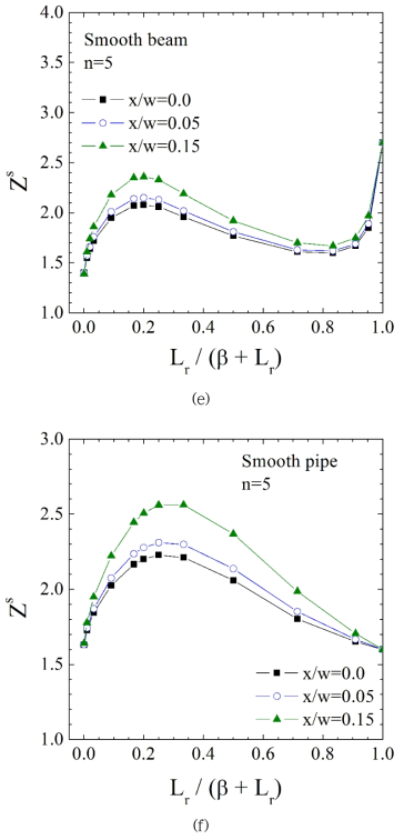 Variation of Zs with the normalized depth x/w for beams and pipes