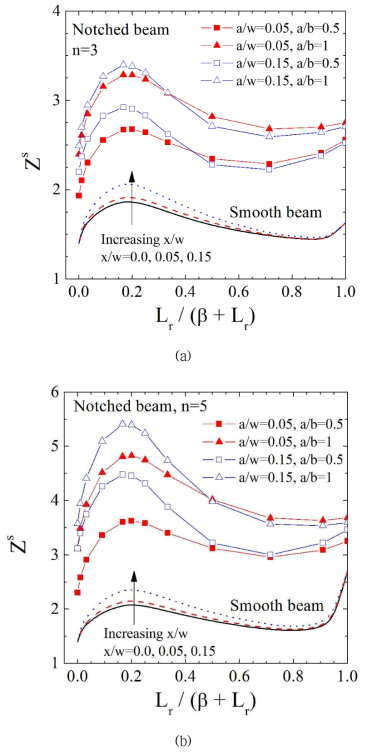 Variation of Zs with Lr/(β+Lr) for smooth and notched (a)-(b) beam and (c)-(d) pipe