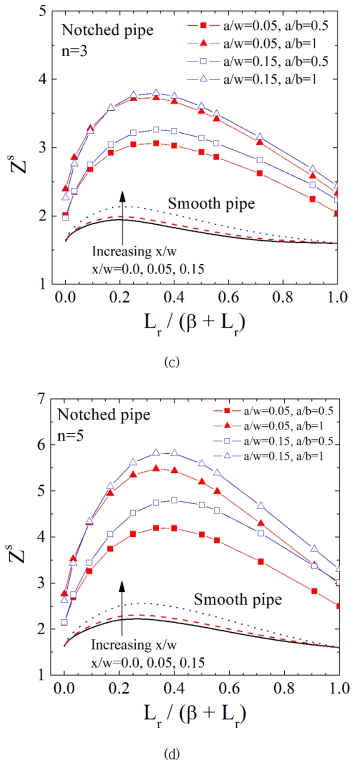 Variation of Zs with Lr/(β+Lr) for smooth and notched (a)-(b) beam and (c)-(d) pipe