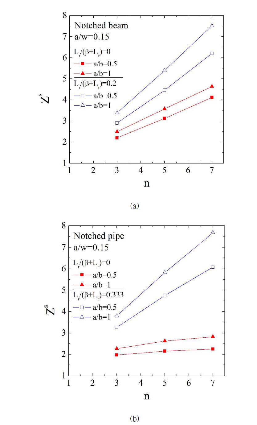 Variation of maximum Zs with n : (a) notched beam and (b) notched pipe