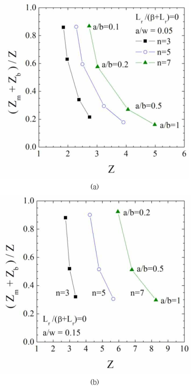 Decomposition of elastic follow-up factor