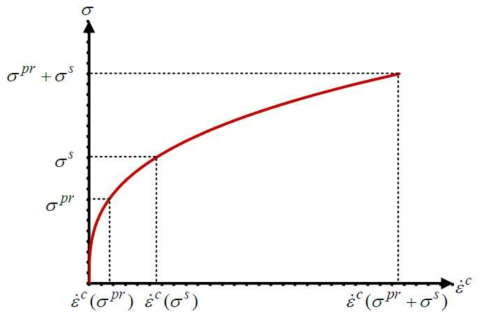 Schematic illustration on the sum of creep strain due to primary stress and creep strain due to secondary stress