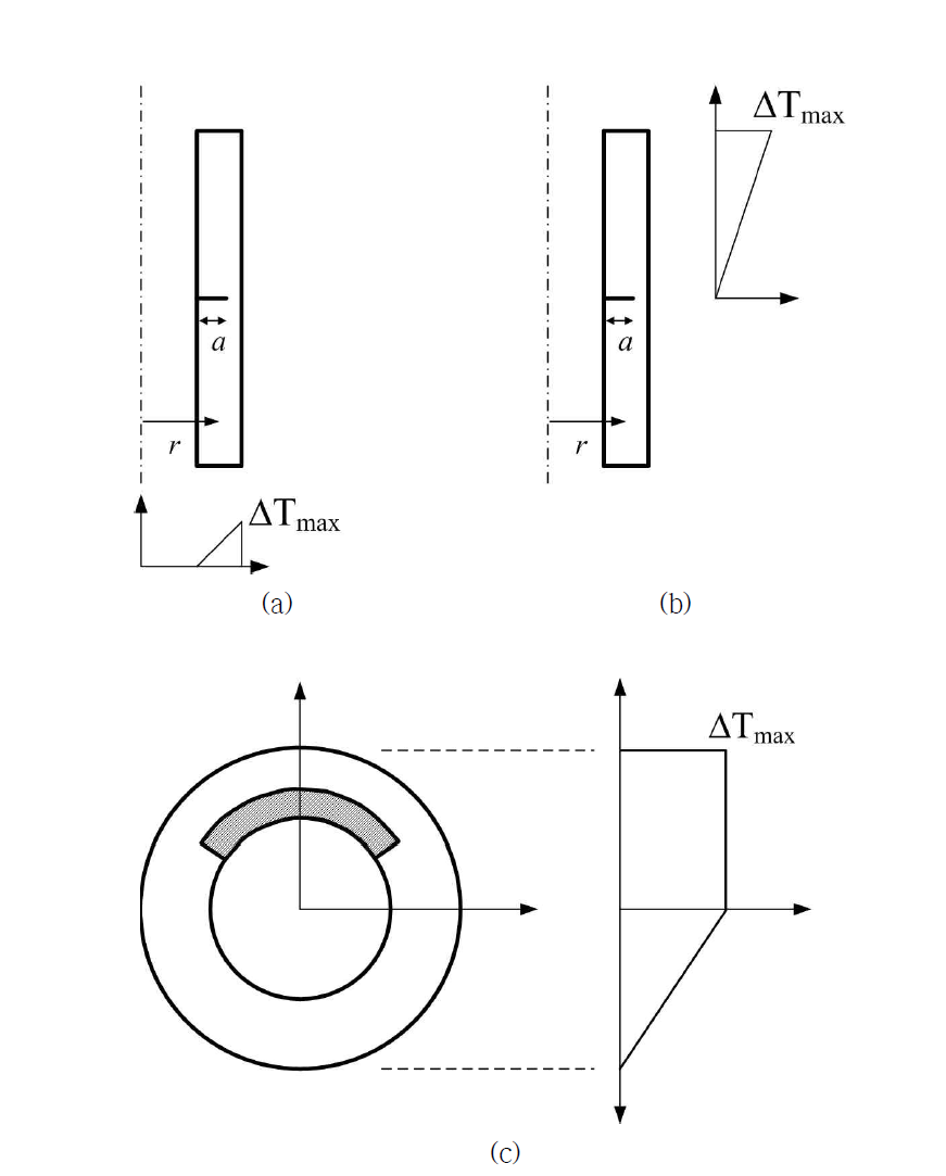 다양한 온도 구배 형상 (a) 원주방향 온도구배, (b) 축방향 온도구배 및 (c) 단면 내 온도구배