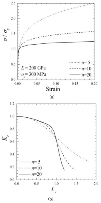 재료 인장 곡선 및 각 재료의 파손평가도(FAD) (a) stress-strain curve (b) 재료의 파손평가도(FAD)