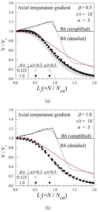 축방향 온도구배를 가진 배관이 인장하중을 받는 경우 Lr에 따른 V/Vo 분포. (a) b=0.5, (b) b=1.0