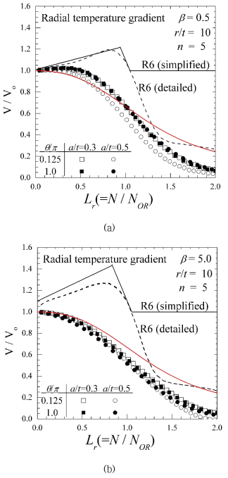 원주방향 온도구배를 가진 배관이 인장하중을 받는 경우 Lr에 따른 V/Vo 분포. (a) b=0.5, 및 (b) b=5.0