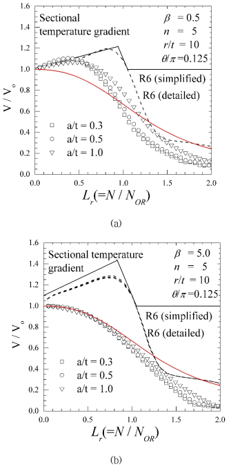 단면 내 온도구배를 가진 배관이 인장하중을 받는 경우 Lr에 따른 V/Vo 분포. (a) b=0.5, 및 (b) b=5.0