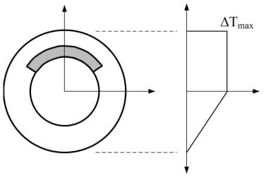 types of thermal loading