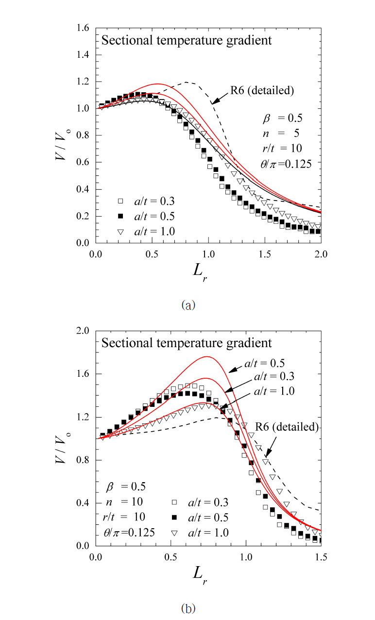 Sectional temperature gradient의 V/Vo 결과 (a) n=5 (b) n=10