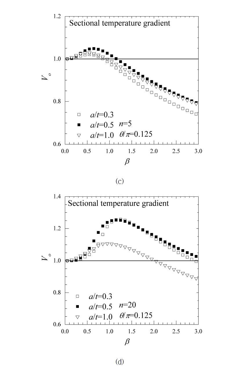 계속 (c) axial temperature n=5 (d) axial temperature n=20