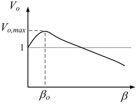 Vo,max 과 β의 관계의 개략적인 설명 그림