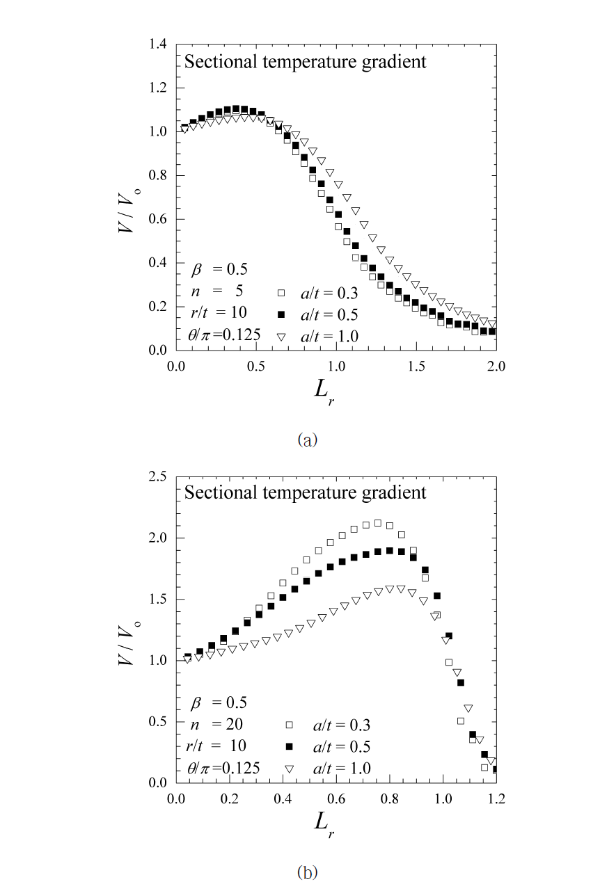 Sectional temperature gradient의 β와 n에 따른 탄성 추종 영향 (a) Sectional temperature n=5 (b) Sectional temperature n=20 (그림 계속)