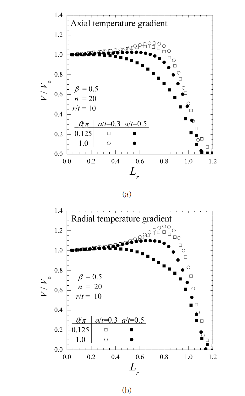 Axial & Radial temperature gradient 탄성 추종의 예 (a) Axial temperature (b) Radial temperature