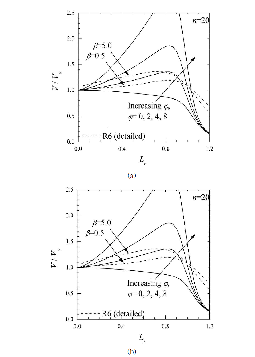 평가되는 V/Vo 제안된 보정식과 R6 Detailed 식 비교:(a) n=5, and (b) n=20