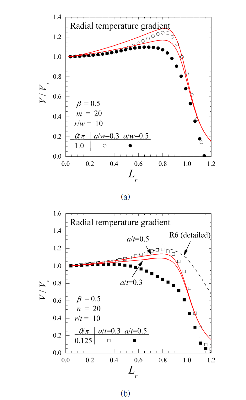 제안된 평가식과 유한요소 해석 V/Vo 값(Radial temperature)(a) θ/π=1.0 (b) θ/π=0.125