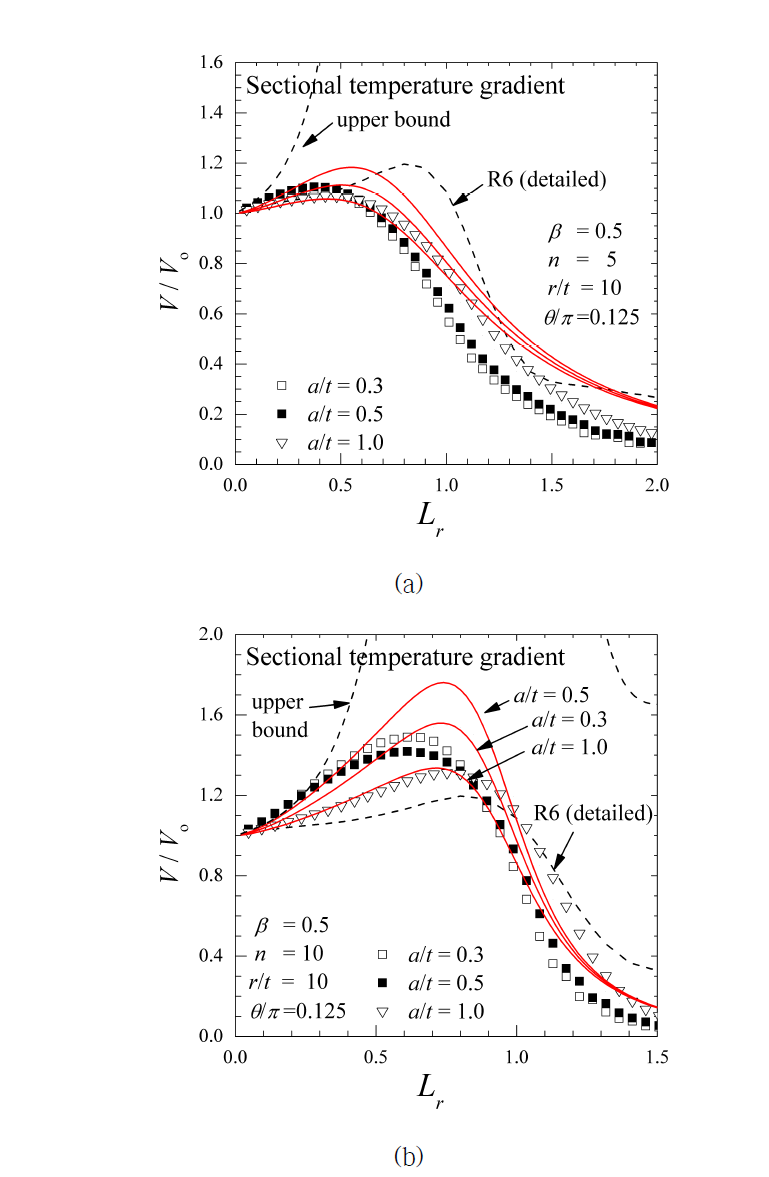 유한요소 해석을 통한 V/Vo 해석 결과와 보정된 제안식의 비교 sectional temperature gradient (a) n=5 (b) n=10 (그림 계속)