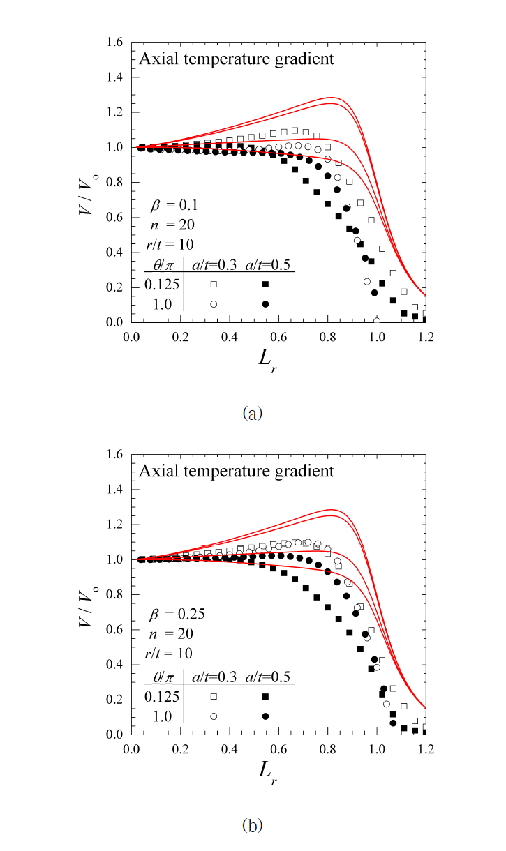 유한요소 해석 결과 V/Vo 값과 제안식의 비교: (a) axial temperature β=0.1, (b) axial temperature β=0.25(그림 계속)