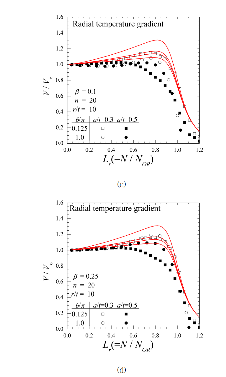 계속 (c) radial temperature β=0.1, (d) radial temperature β=0.25